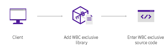 Application Method Client: WBC exclusive library pc